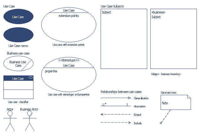 UML use case diagram symbols, use case, uml use case include, uml use case extend, subject, system boundary, generalization, comment note, collaboration, business use case, association, actor,
