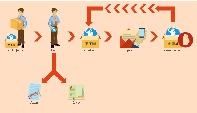 Sales workflow diagram, turn right arrow, suppliers, stop, split arrow, receiving, prospects, information systems, employee, contacts, chevron arrow, cellphone caller, accounts,