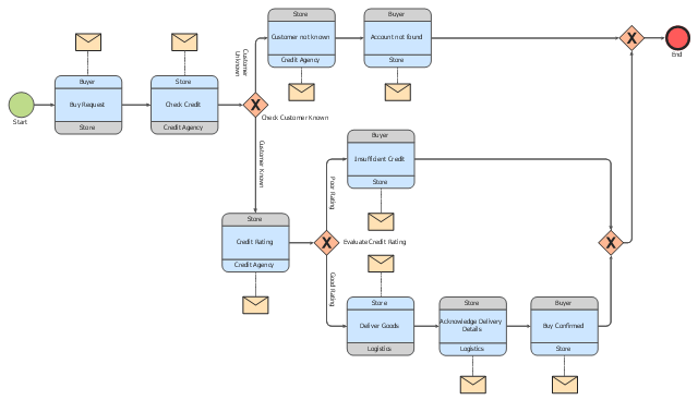 business process modelling tools examples