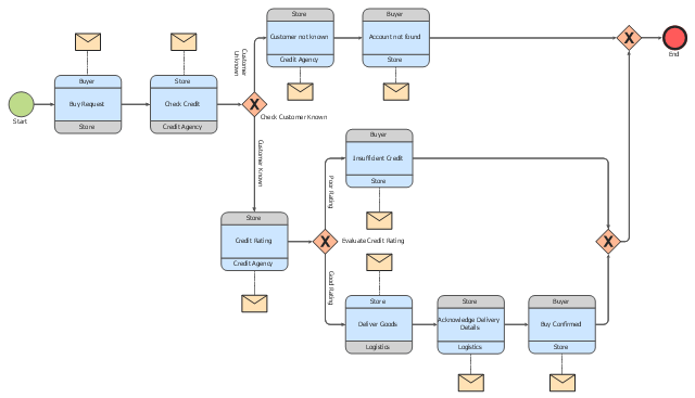 development diagram for software Process diagram Flow Warehouse Diagram Diagram  Example   ORM