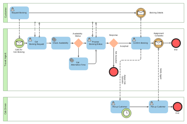 Collaboration BPMN 2.0 diagram, user, timer, task, service, none, end, message, loop, horizontal pool, pool,