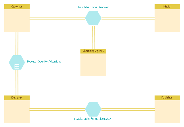 Advertising creation process - Conversation BPMN 2.0 diagram,  pool, conversation symbols, conversation link, compound conversation, communication, BPMN 2.0 shapes