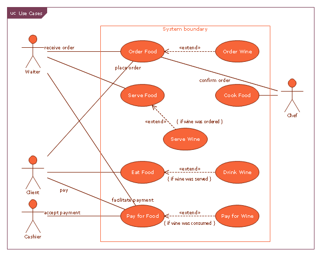 Use Case Restaurant Model Use Case Diagrams Technology With 