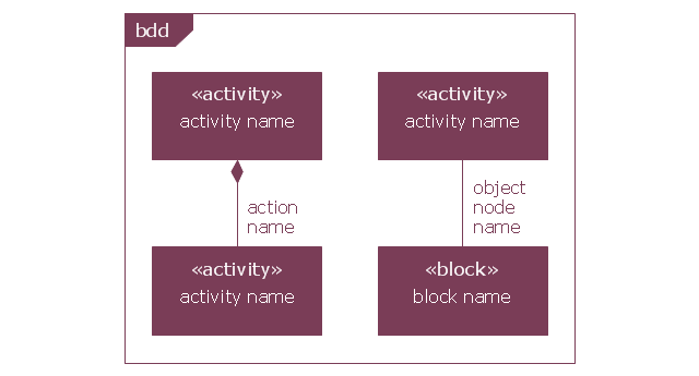 In block definition diagram, activity, association, block definition diagrams, activity, association, activity, frame, activity,