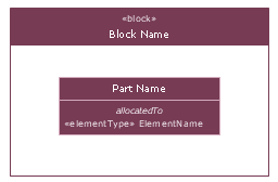 Allocation derived properties in part compartment (internal block diagram), interface block, interface, flow property, allocation derived properties, part compartment, internal block diagram,