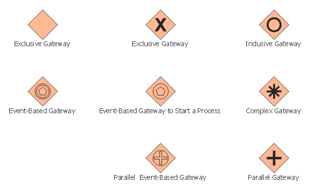 BPMN 2.0 gateway symbols , parallel gateway, parallel event-based gateway, inclusive gateway, exclusive gateway, event-based gateway, start, process, event-based gateway, complex gateway,