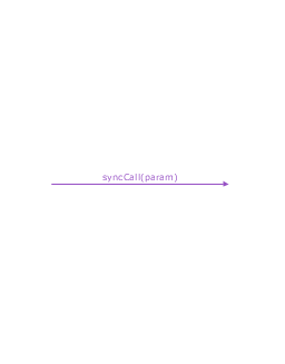 Message, synchronous call, synchronous call, message,