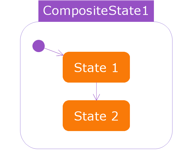 Composite state, state, initial node, control node, control operator node, composite state,