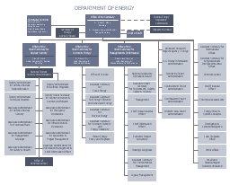 US Department of Energy org chart