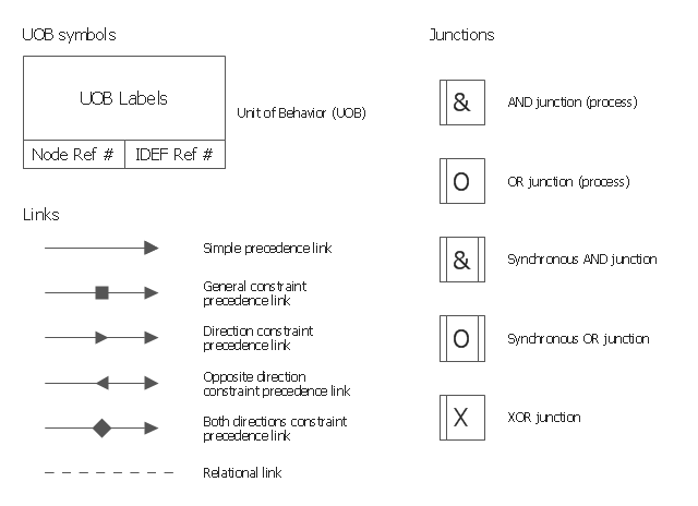 IDEF3 business process diagram, unit of behavior, UOB, synchronous OR junction, synchronous AND junction, simple precedence link, relational link, opposite direction constraint precedence link, general constraint precedence link, direction constraint precedence link, both directions constraint precedence link, XOR junction, OR junction, OR process, AND junction, AND process,