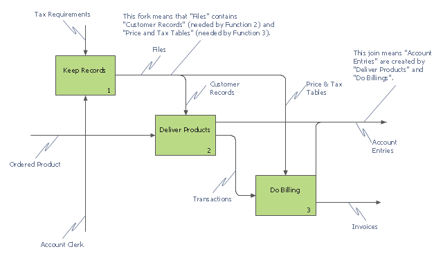 IDEF0 business process diagram, label, joining arrows, curved arrow segment, IDEF0 box, IDEF0,