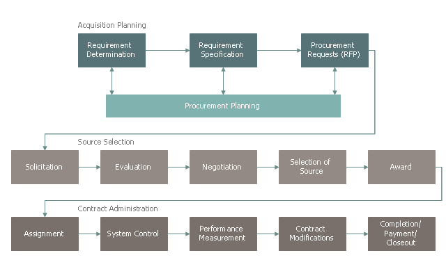 Business process map, process, step, operation, flow line, arrow, connector,