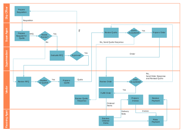 Swim lane diagram, swim lanes, horizontal swimlanes, process, decision,