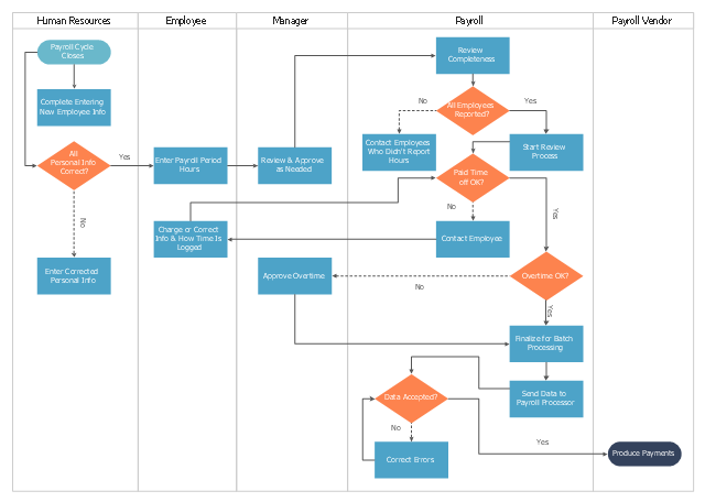 Swim Lane Process Flow Map 9848