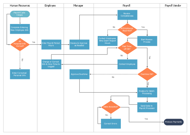 Payroll process - Swim lane process mapping diagram