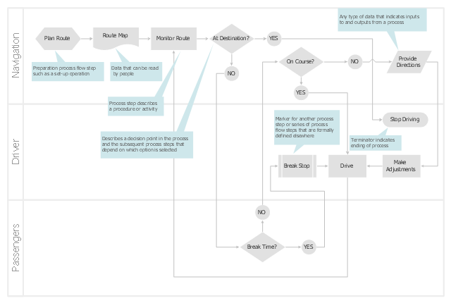Cross Functional Flowchart Template from conceptdraw.com