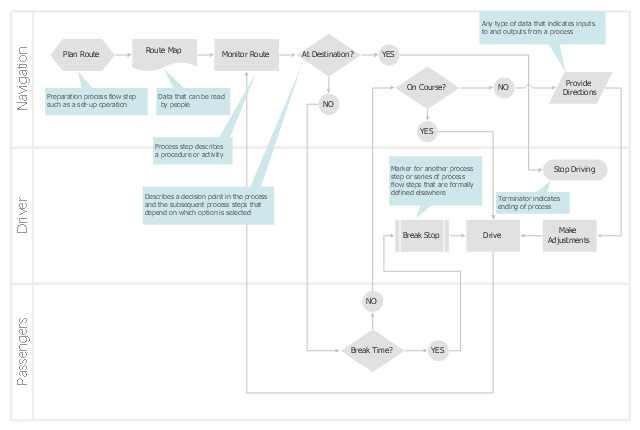 yes template no flowchart Chart PRO Data diagram Data   flow Flow  template Template