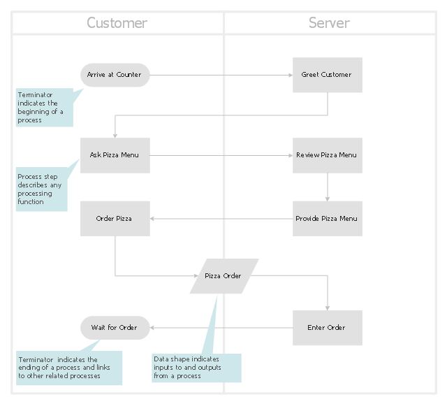 swimlanes examples flowchart Flowchart Cross Vertical   Cross Functional  Functional  Flowchart