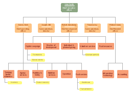 Organization chart - Foodbank