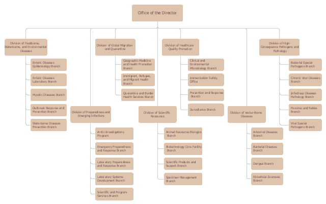 Organizational chart - National Center for Emerging and Zoonotic Infectious Diseases, stackable position,