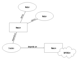 Concept Maps | Concept maps with ConceptDraw PRO | Concept map template