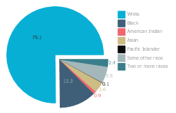 Exploded pie chart, exploded pie chart,