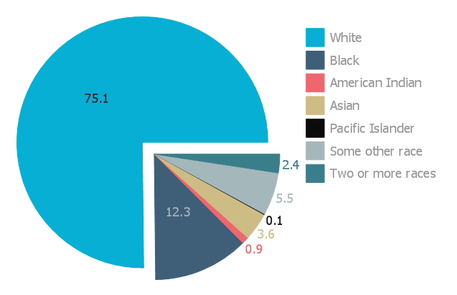 how to create a pie chart with percentages of a list in excel