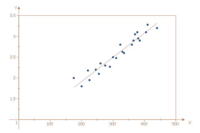 psotove linear scatter plot