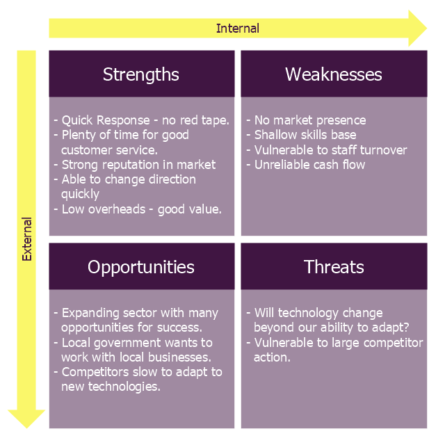 swot analysis of real estate industry