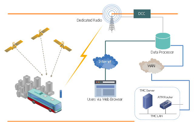 Vehicular network diagram, webpage, web page, server, computer, satellite, router, radio tower, database, cloud, city, bus, Comm-link,