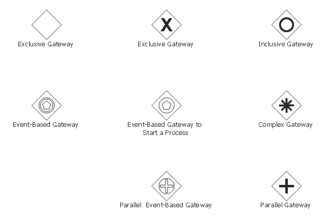 BPMN 2.0 gateway symbols, parallel gateway, parallel event-based gateway, inclusive gateway, exclusive gateway, event-based gateway, start, process, event-based gateway, complex gateway,