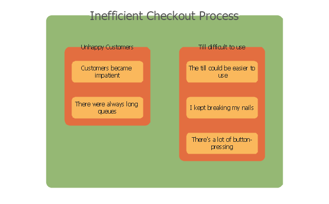 Inefficient checkout  process, Affinity diagrams,