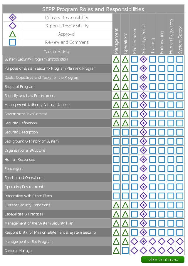 flowchart responsibilities and Roles roles program SEPP Responsibilities responsibilities And