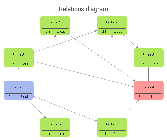 Interrelationship digraph template, factor,