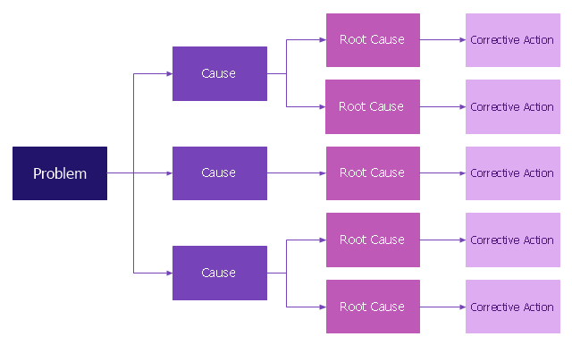 flowchart template ipad Flowchart. Chart iPad  Cubetto Cause Analysis Root tree  Flow Top Apps