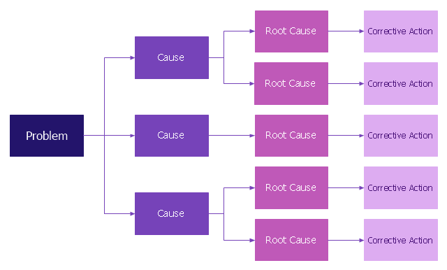 RCA diagram, problem, root cause, root cause, root cause, root cause, root cause, corrective action, corrective action, corrective action, corrective action, corrective action, cause, cause, cause