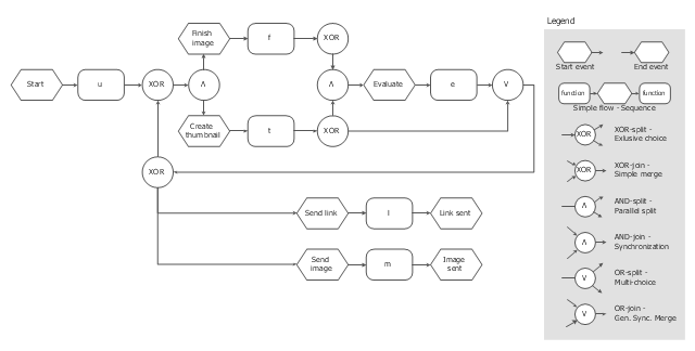 Event-driven process chain flowchart, function, event, AND operator,