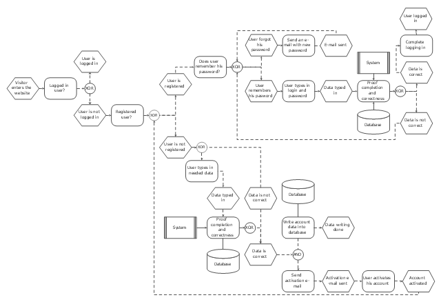 EPC flowchart, system, function, event, disk storage, AND operator,