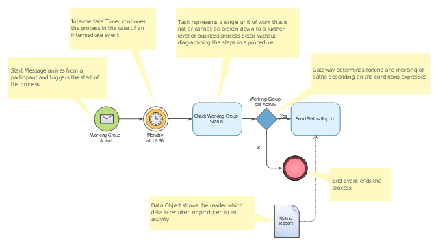 Business process model diagram BPMN 1.2 template, start message, sequence flow looping, intermediate timer, end, data object,