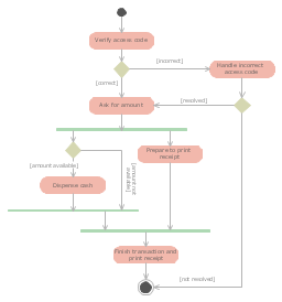 UML activity diagram - Cash withdrawal from ATM