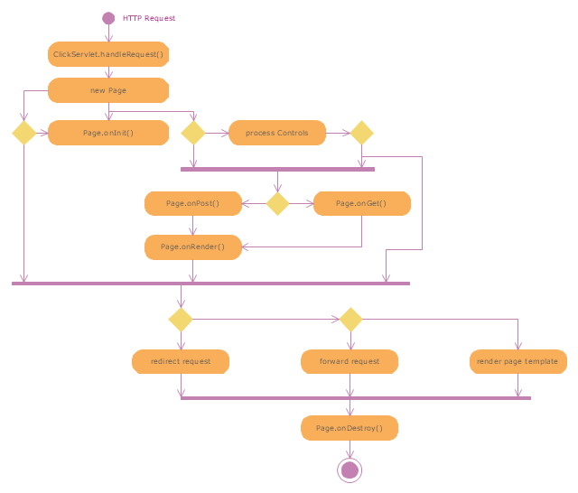 UML activity diagram, initial, final, decision, merge, action,