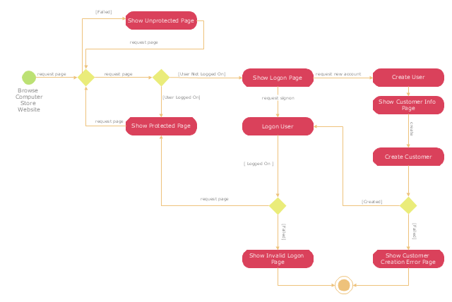 flowchart example decision action, merge, decision, initial, Page1, decision, merge, action