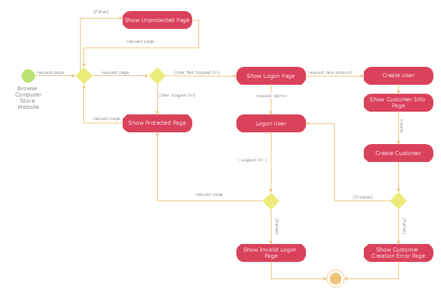 UML activity diagram, initial, final, decision, merge, action,