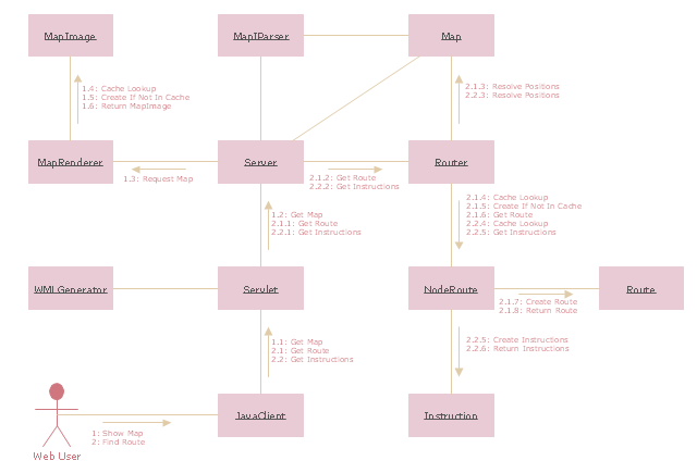UML communication diagram, object, lifeline, actor,