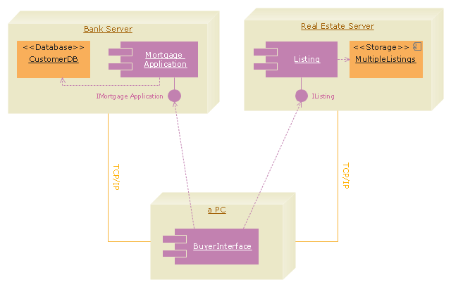 UML deployment diagram, interface, device, component,