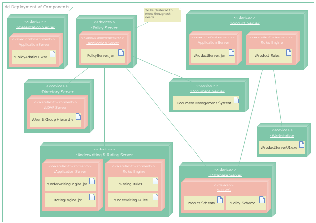 UML deployment diagram, note, frame, fragment, execution environment, device, artifact,