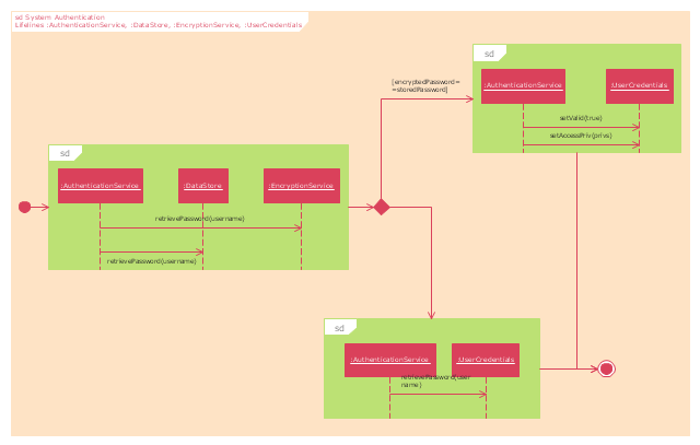 UML interaction overview diagram, lifeline, interaction, initial, final, decision, merge,