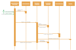 UML sequence diagram, lifeline, actor, lifeline, execution occurrence,