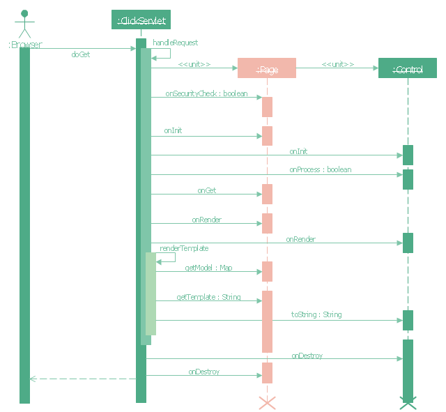 UML sequence diagram, lifeline, initiator, execution occurrence,
