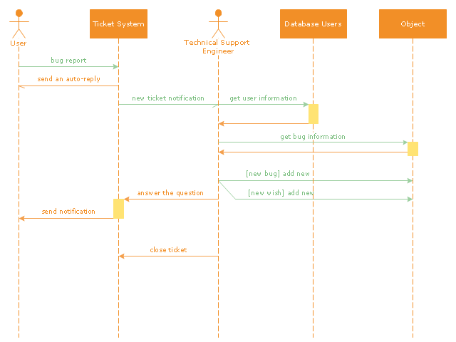 sequence diagram online tool